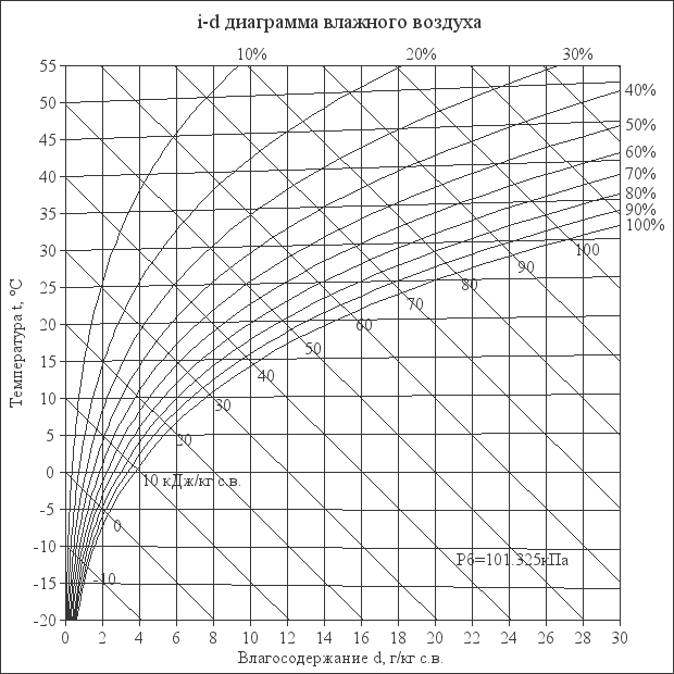 i-d диаграмма влажного воздуха